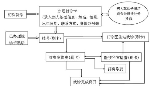 新疆医院就诊卡门诊使用流程