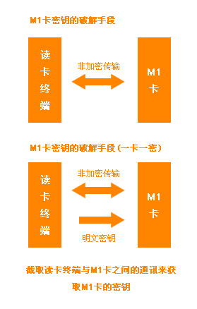 M1卡破解的方式 image