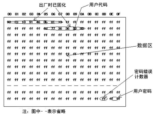 4442芯片卡存储结构图