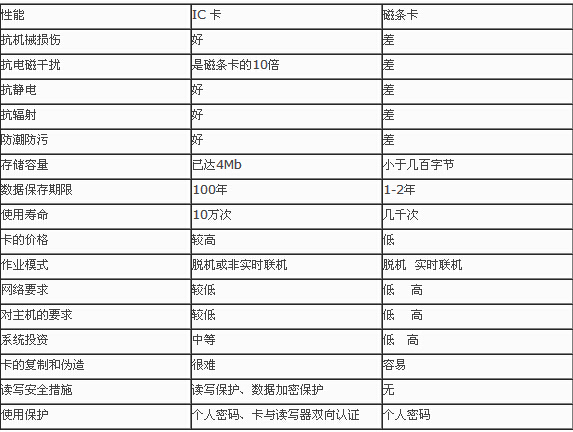 IC卡与磁条卡比较
