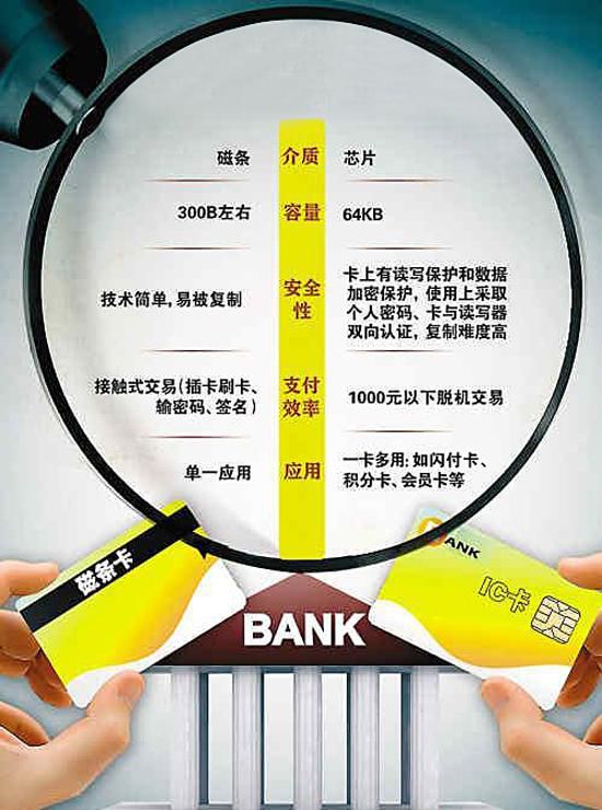 磁条卡与芯片卡